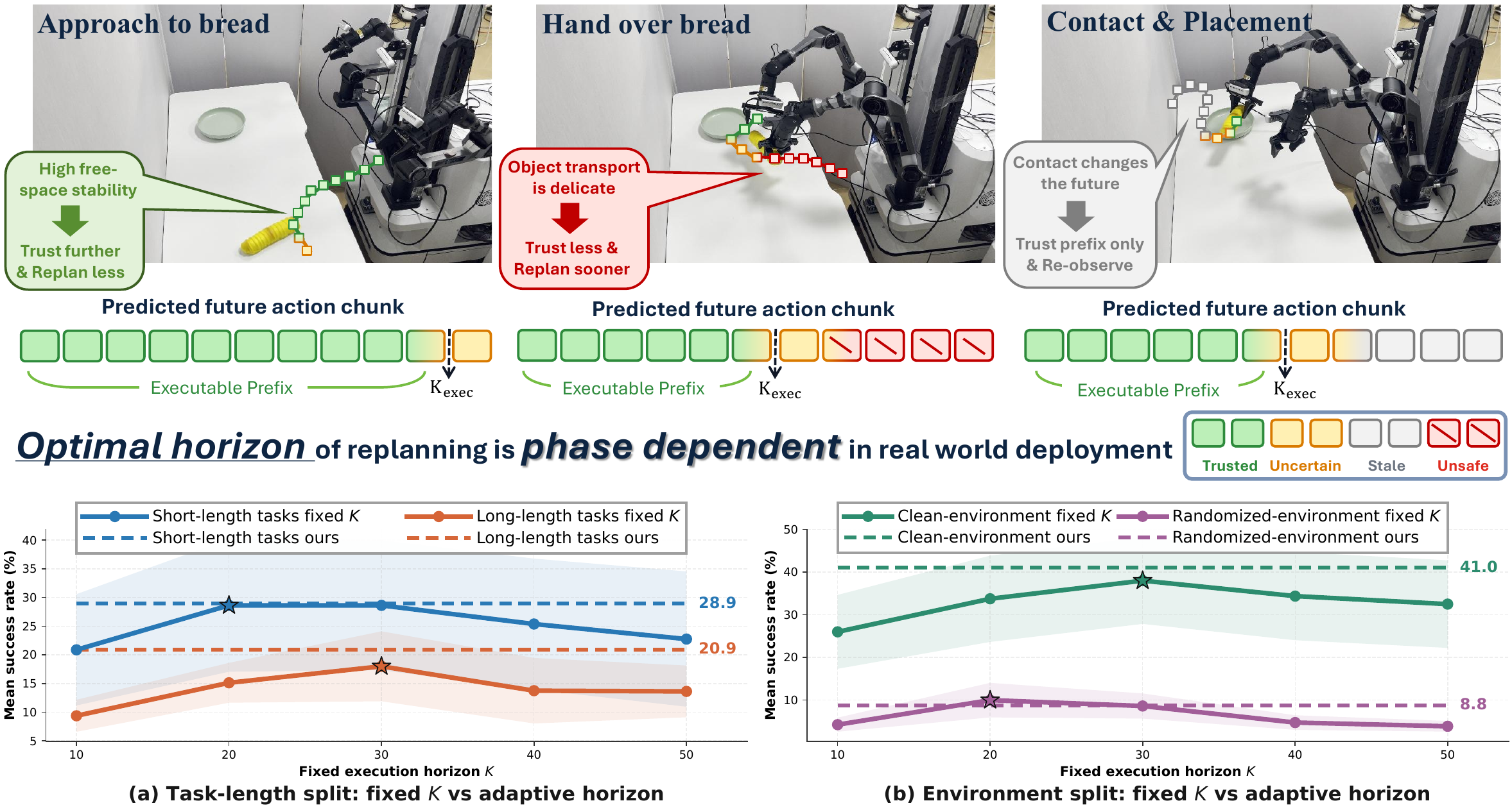 ChunkTrust teaser figure showing adaptive horizon behavior.