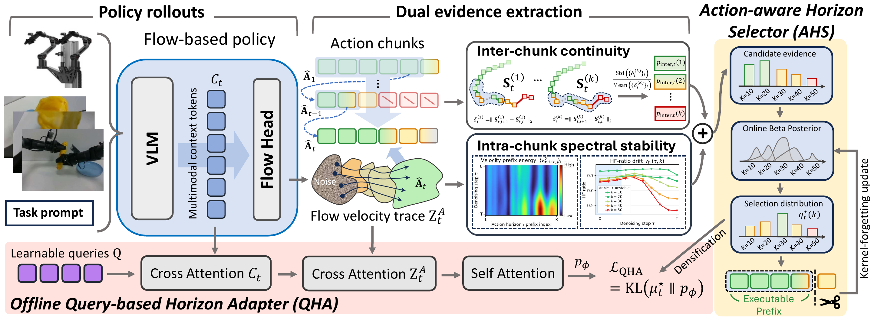 Overview diagram of AHS and QHA horizon adaptation.