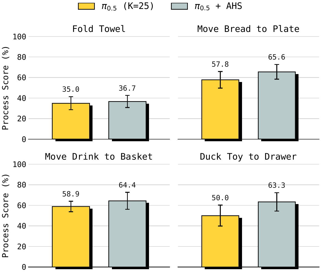 Real robot performance chart comparing fixed horizon and AHS.