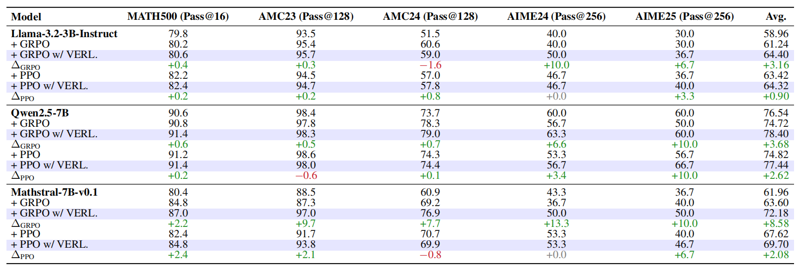 Pass@k Performance Comparison