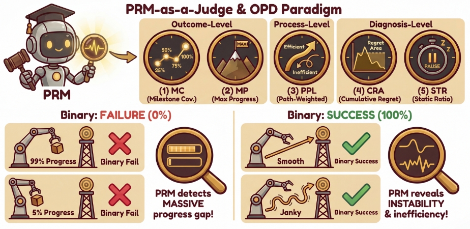 PRM-as-a-Judge OPD paradigm