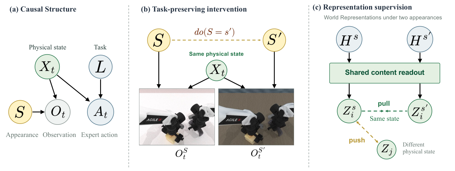 CausalWAM Figure 1: causal structure, task-preserving intervention, and representation supervision