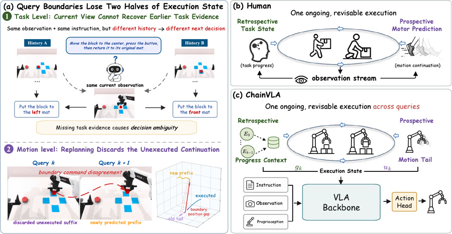 ChainVLA: unifying task progress and motion continuation across policy queries