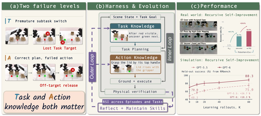 RoboHarn-Evo: hierarchical task and action knowledge for self-improving robotic manipulation