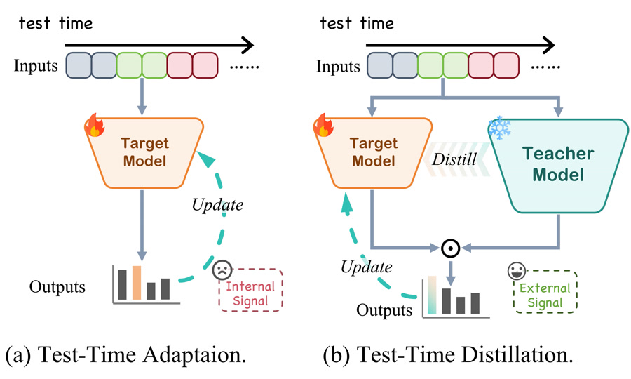 Test-time distillation uses a frozen vision-language model to guide continual adaptation